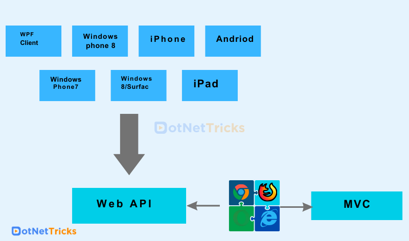 Combining MVC with Web API 